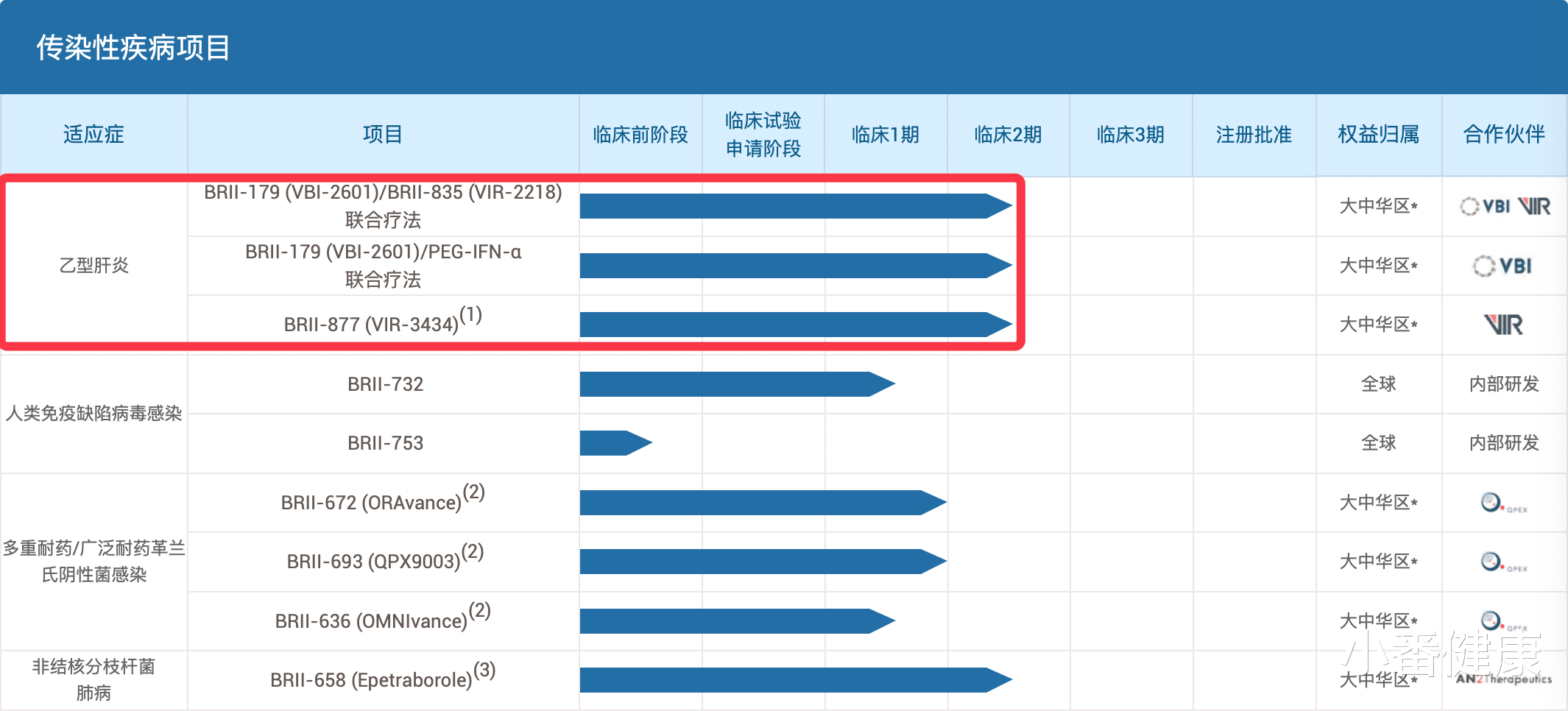 乙肝|乙肝制药更新，由VIR进行两项2期组合，将在今年上半年获得数据