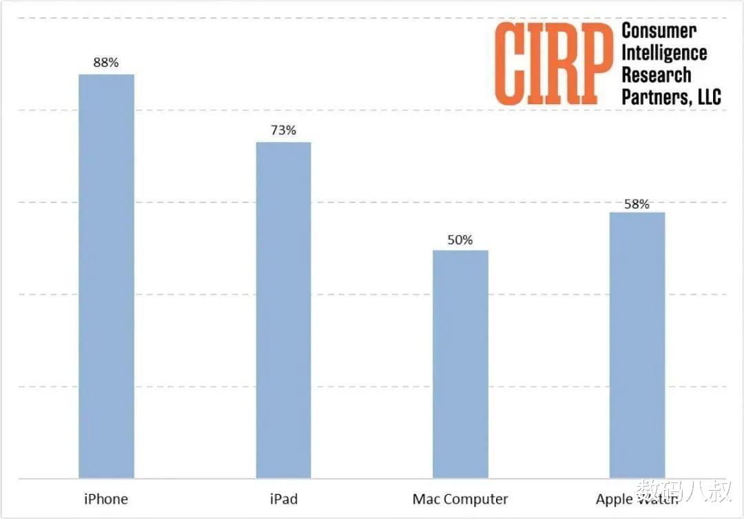 苹果|调研数据显示，大部分果粉都先有iPhone再入手iPad等苹果其它产品