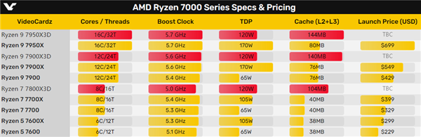 AMD|144MB缓存游戏神U！AMD锐龙7000X3D定档