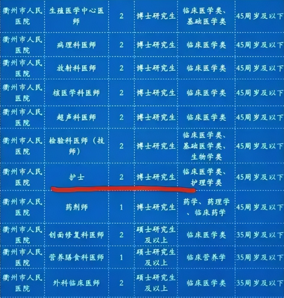 浙江省|浙江某市医院招两名护理博士惹争议! 护理博士稀缺, 凭什么落地衢州
