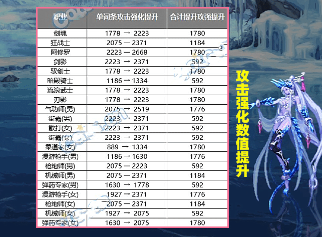 巴卡尔|DNF:有多少人不知道?巴卡尔版本CP武器加强,但15个职业除外