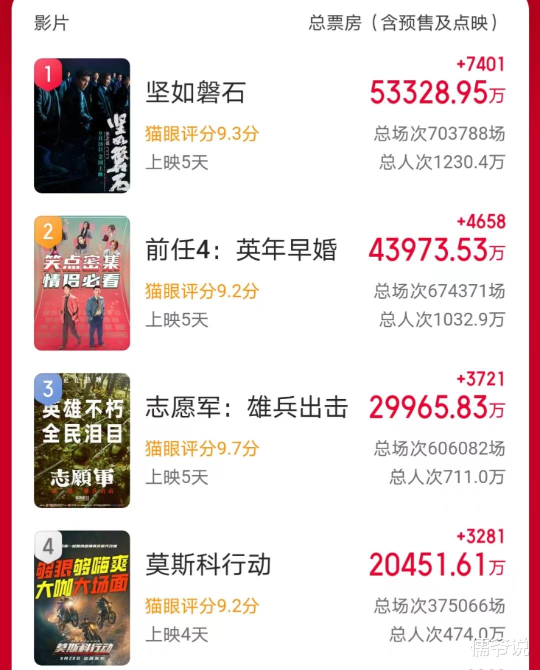 刘德华《莫斯科行动》上座率最高，但排片却最低，直接撕开内娱圈的遮羞布