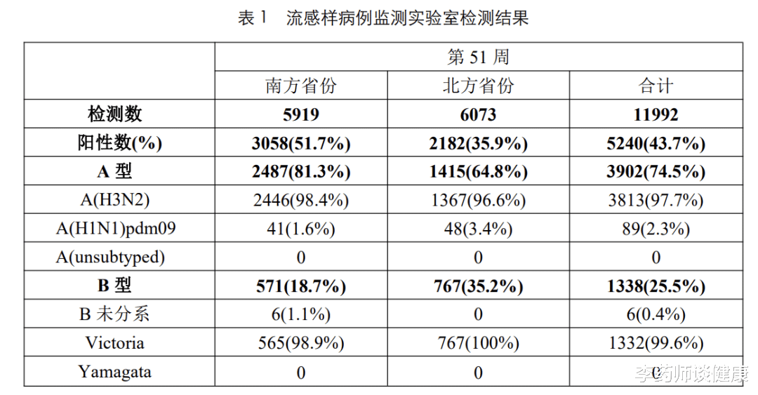 中疾控周报：乙流比例上升至35.2%！4个问答，全面了解甲流乙流