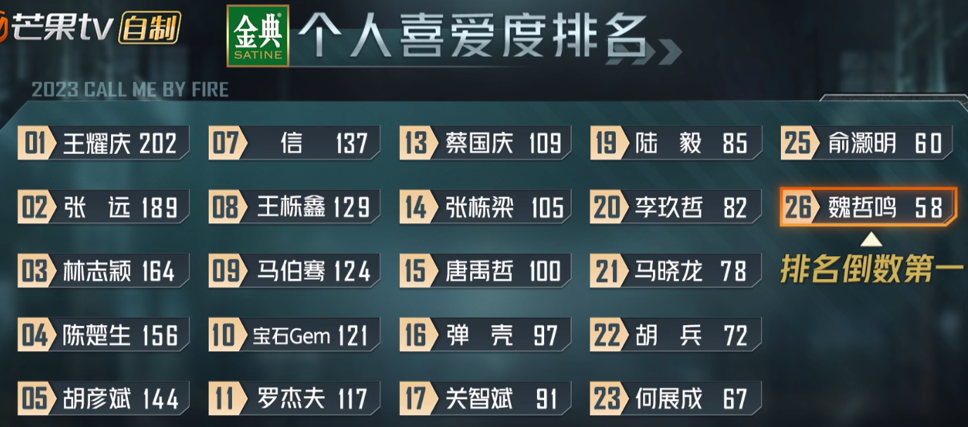 离开了陈楚生之后,俞灏明名次倒数第2,跟林志颖有很大的关系