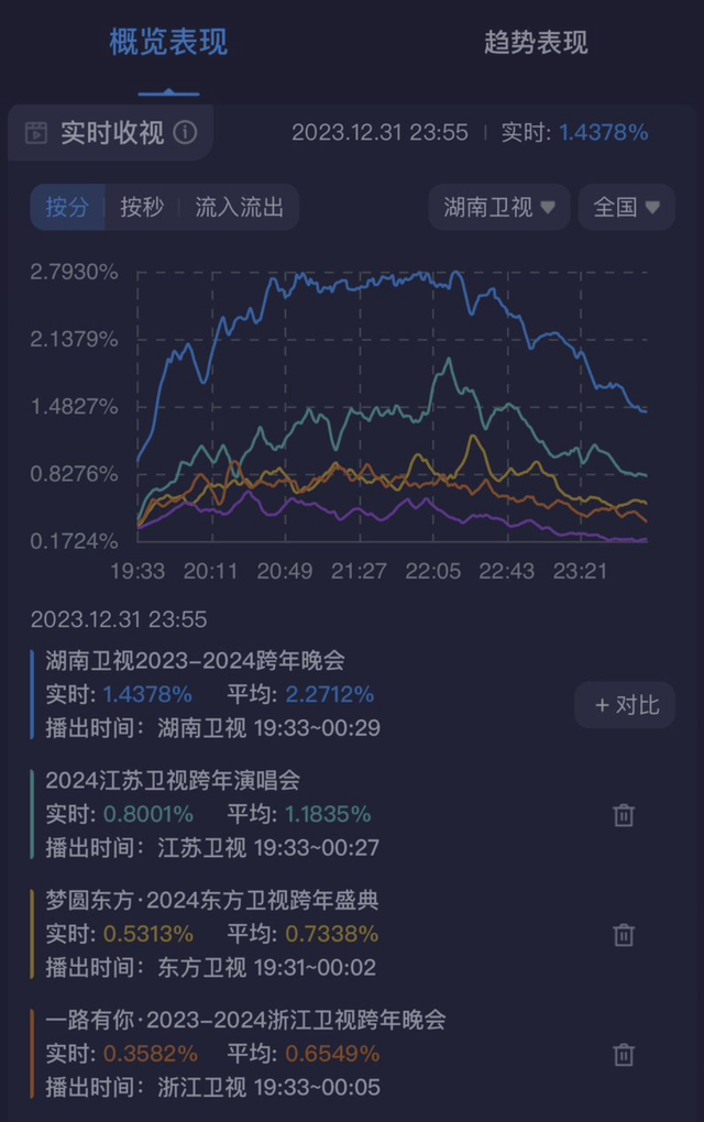 跨年晚会状况百出，有人牵手引争议，有人丢戒指哭穷，有人成败笔