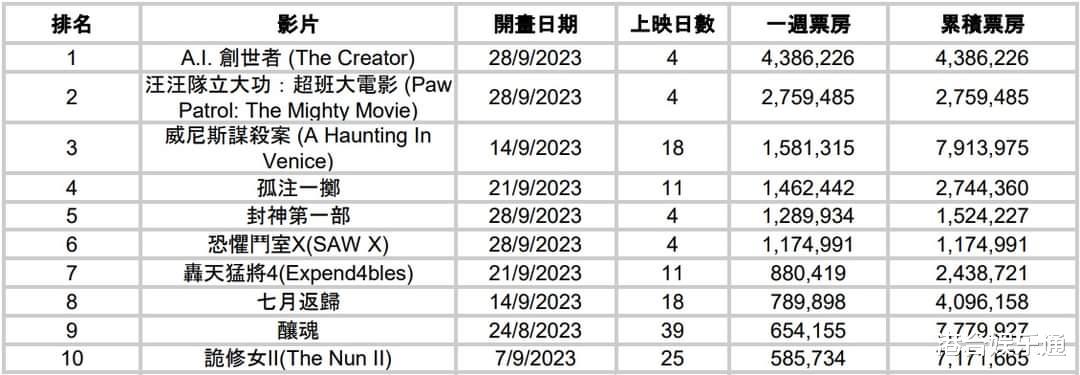 《孤注一掷》在香港和东南亚地区票房表现强劲