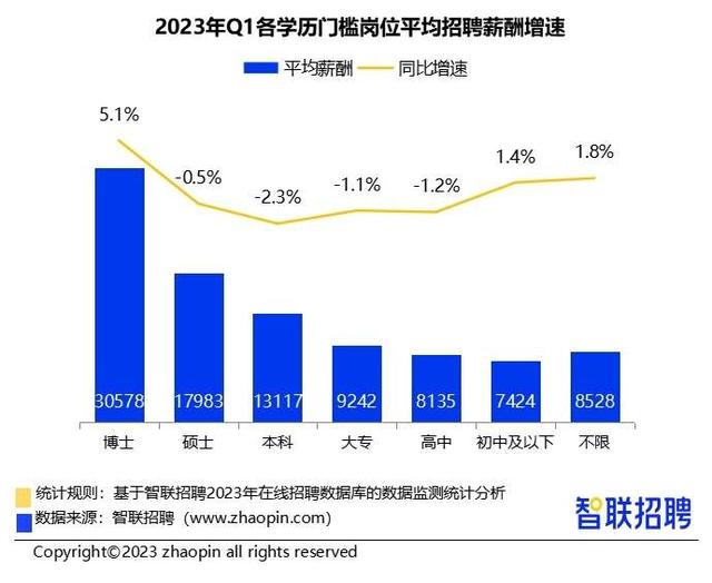 机构改革|报告显示博士与硕士招聘薪资差距明显扩大