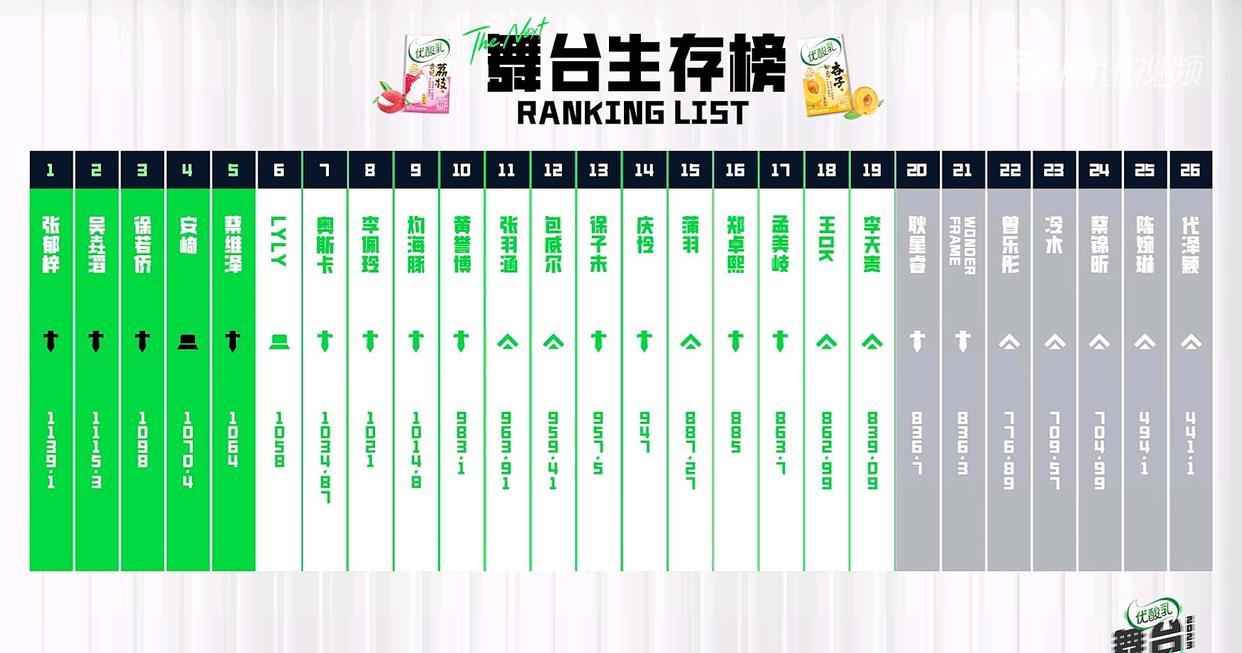 《舞台》一公排名出炉,三个总冠军不敌素人,孟美岐第17,安崎呢