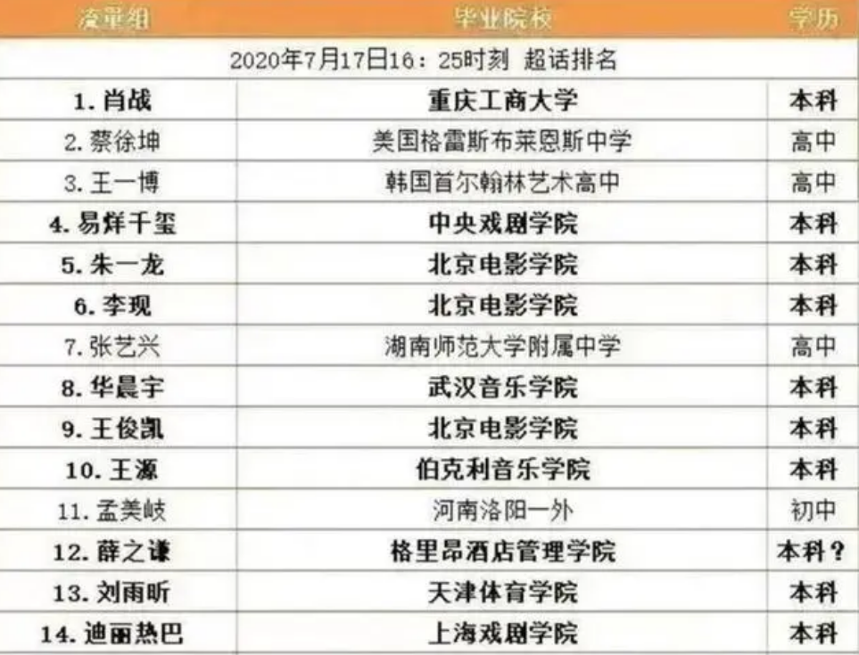 明星|演员是否需要有文化?内娱明星学历怎么样呢?