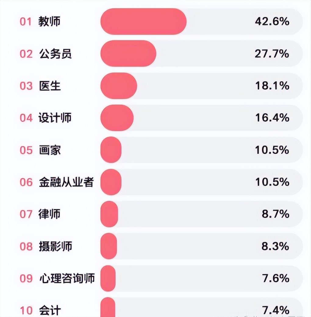 男大学生“理想女友”职业排行,医生不受待见,第一名实至名归