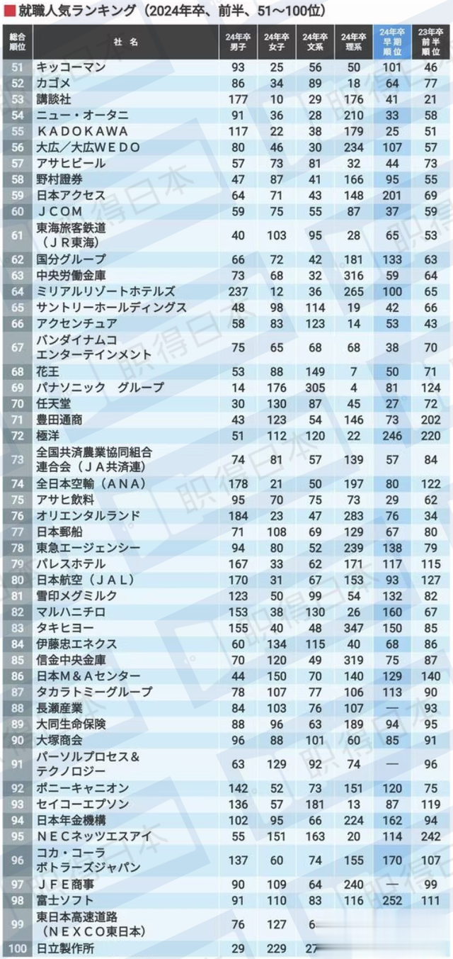 应届毕业生|2.5万日本应届毕业生票选“2024就职人气企业榜Top200”