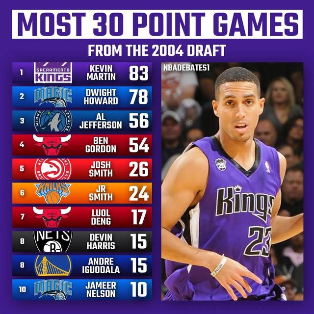 程序员|美媒列出2003-12年每年选秀中,单场得分30+最多的球员