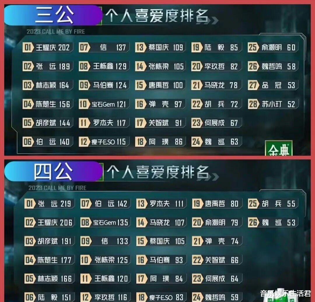 《披哥3》前四公人气对比:c位有变,恶感冠军将出,三季口碑难测