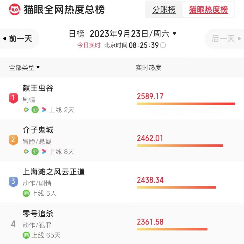 终于播了!让观众苦等的“鬼吹灯”大片,上线就拿下全网热度冠军