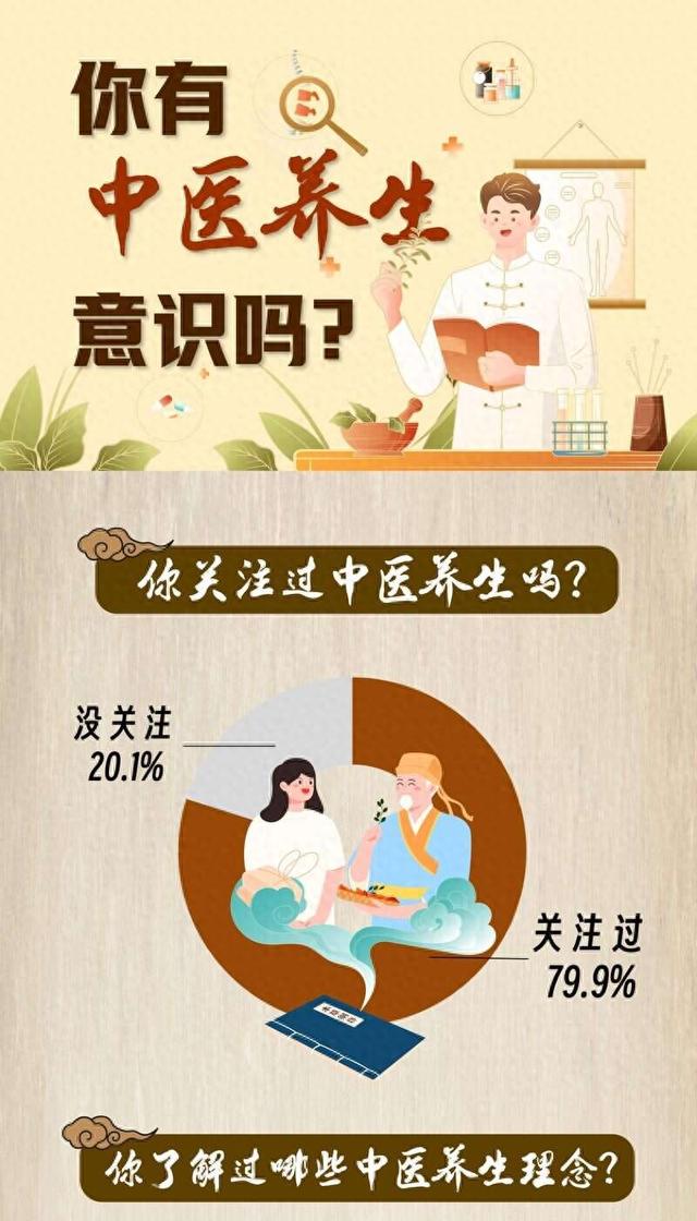 图解数据｜你有中医养生意识吗？