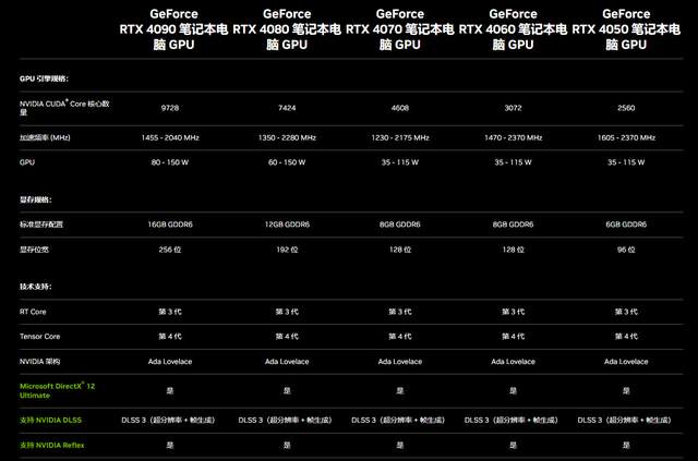 RTX 4080|配RTX4080,直连功耗175W,惠普暗影精灵9 Plus值得考虑吗?