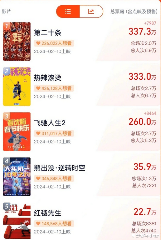 春节档新片预售破1000万，张艺谋新片暂居第一，贾玲韩寒谁能逆袭