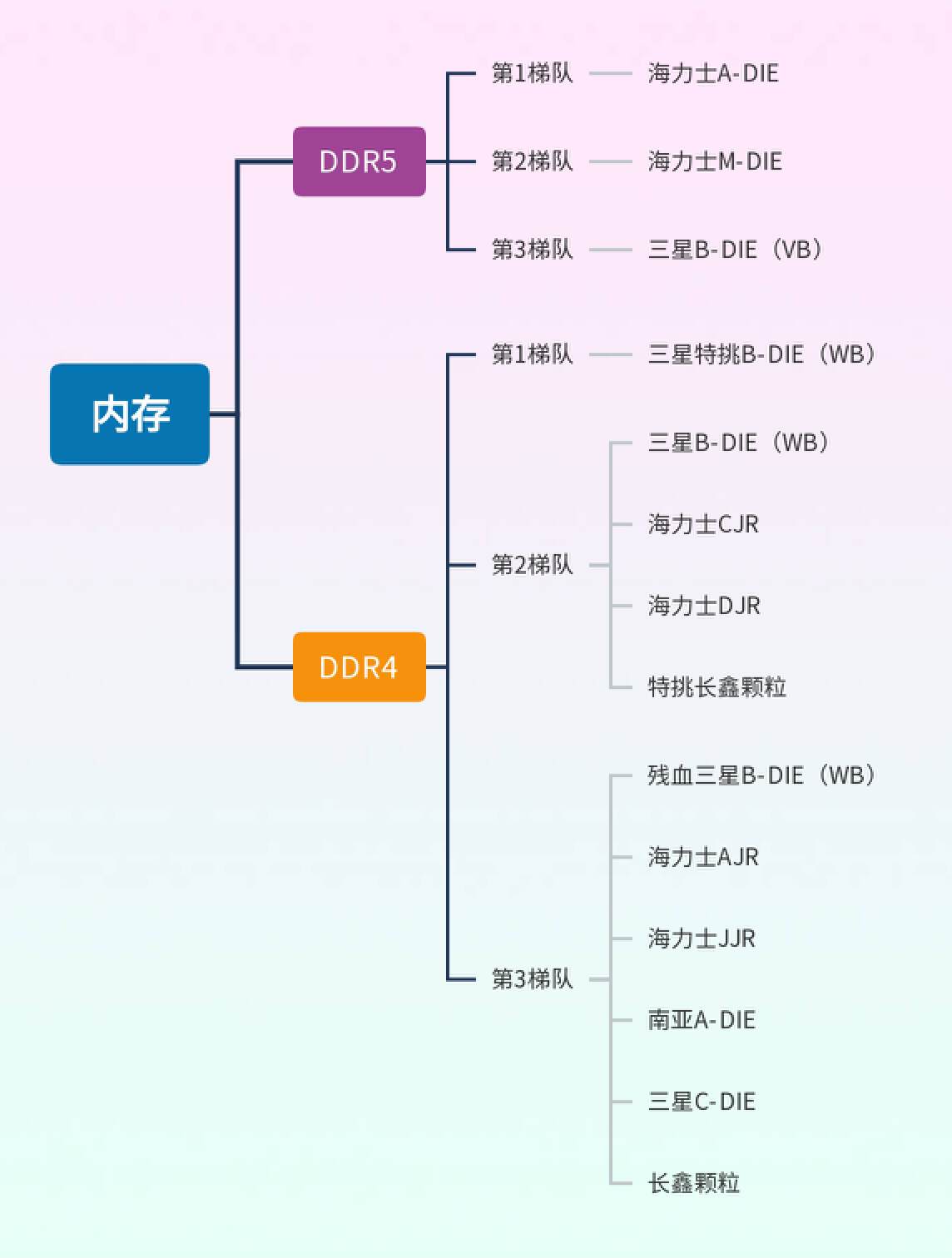 参考2023年内存条天梯图,diy电脑更轻松 - 科技资讯(主打网)