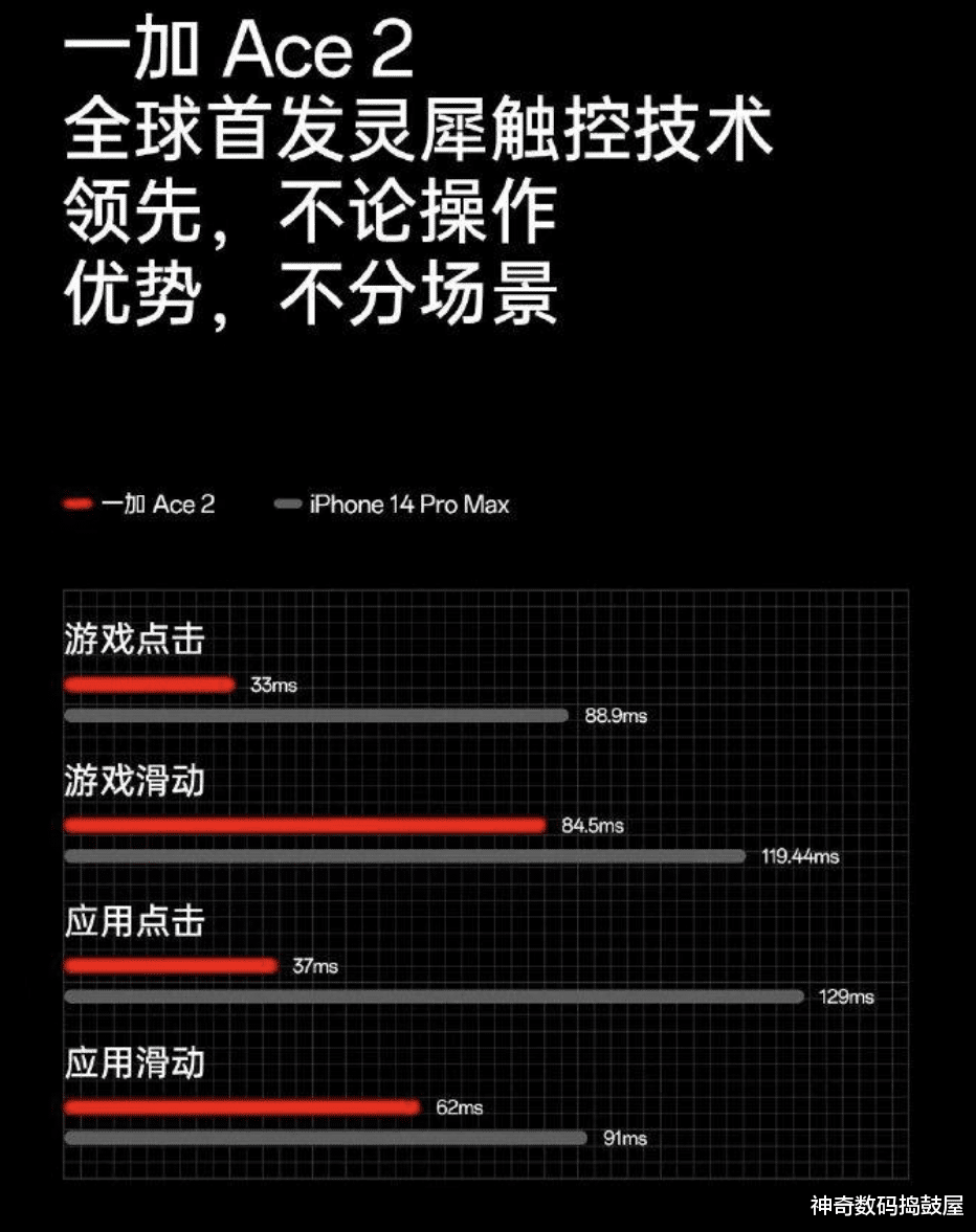 一加科技|国产千元机都支持120Hz高刷,为什么售价五千的iPhone 14却没有?