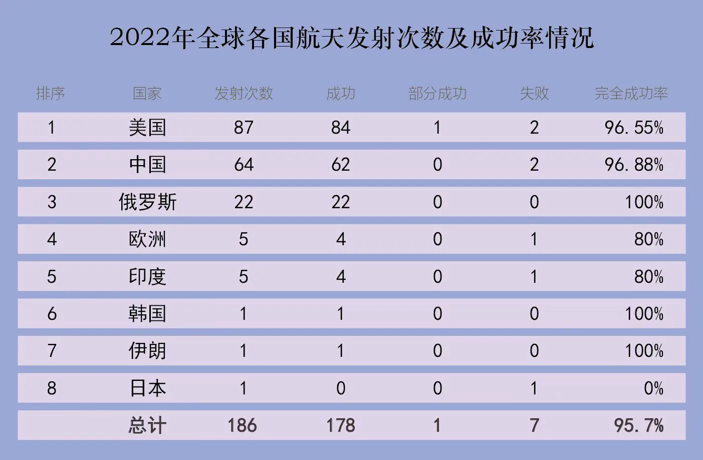 2022年全球各国(地区)航天发射次数