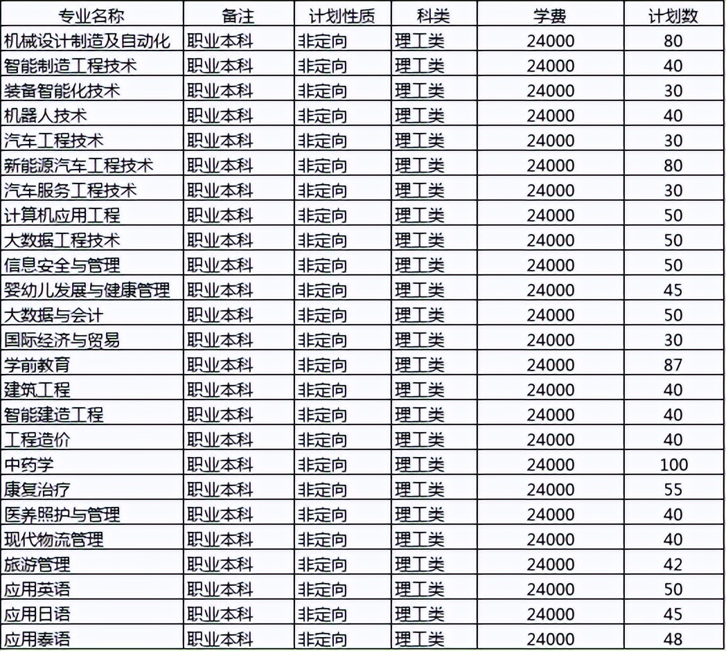 投档线降了30分,广西城市职业大学还有2000多缺额,原因引人深思
