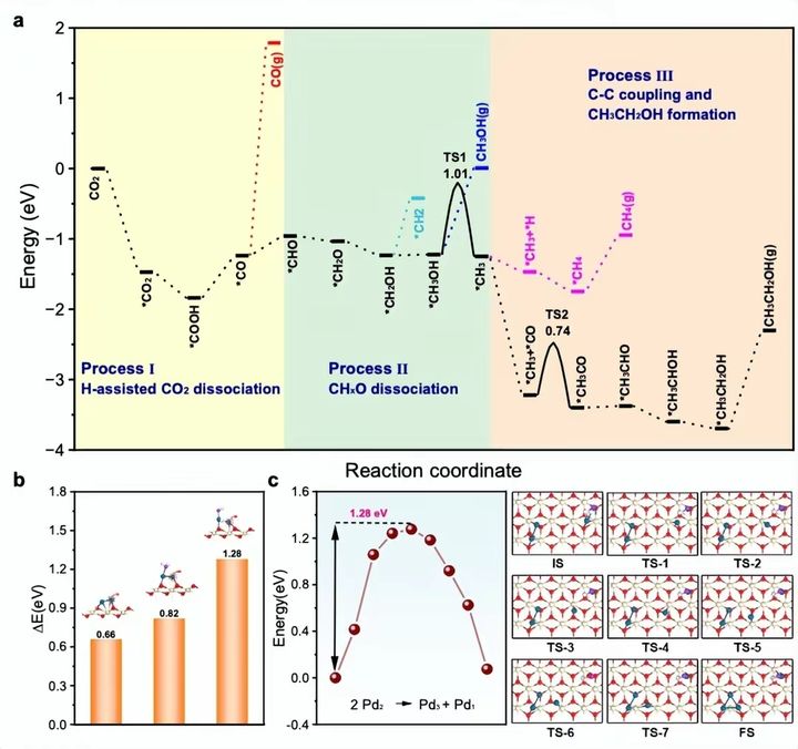 二氧化碳|二氧化碳还能造酒？我国科学家首创CO?一步合成乙醇技术，纯度近100%