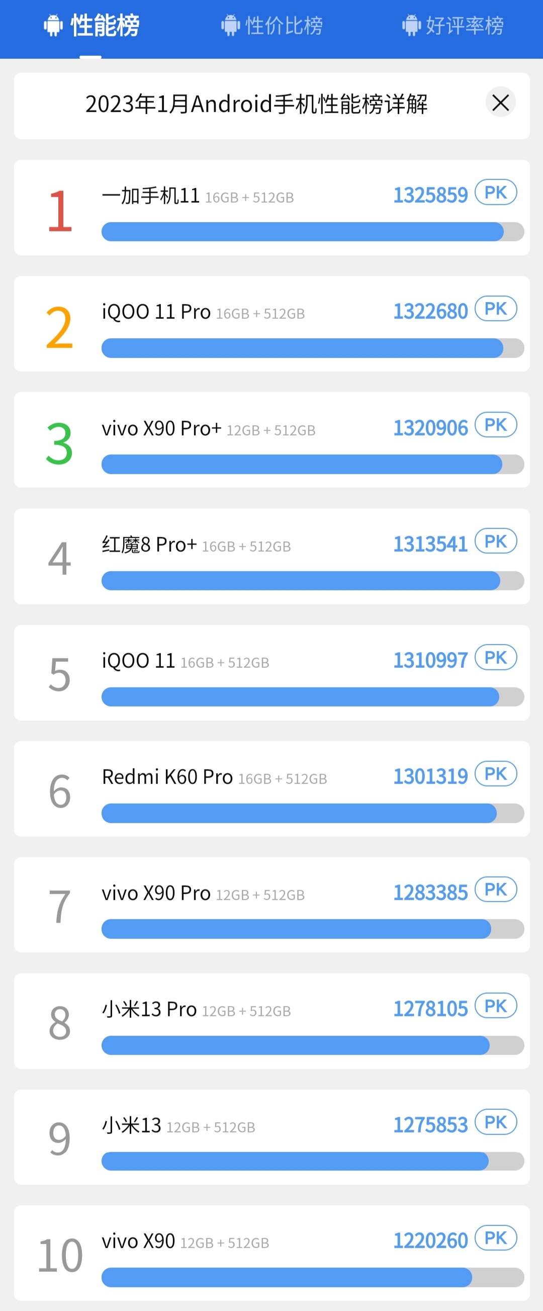 vivo|2023年1月安卓手机性能榜，vivo系赢麻了
