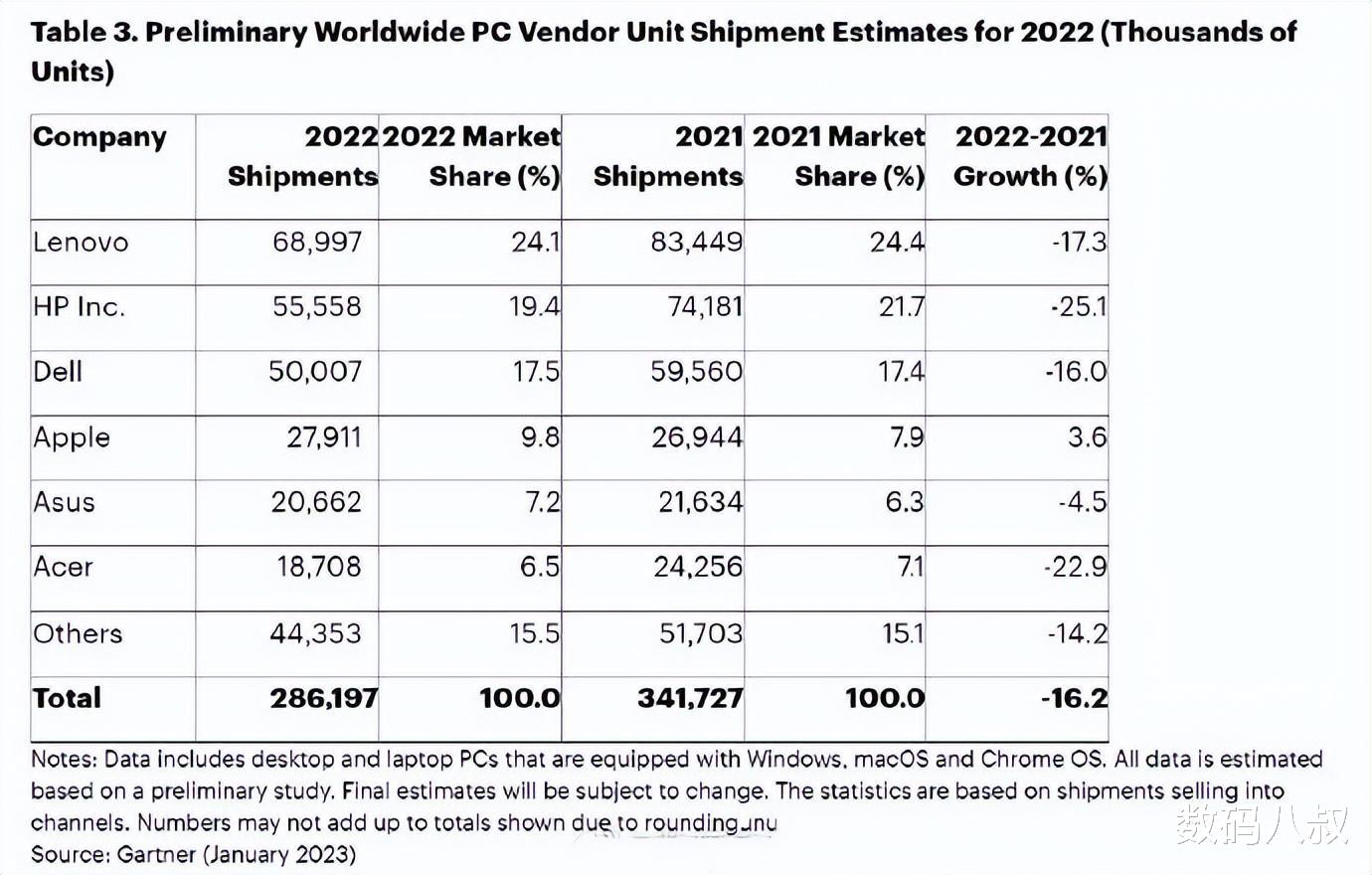 一加科技|2022 年全球 PC 出货量同比下降 16.2%，还好国产联想依然全球第一