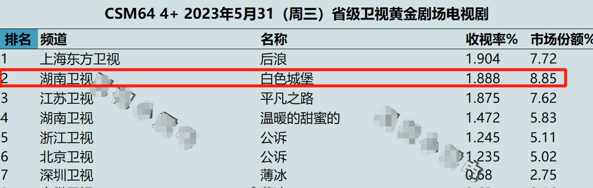 湖南卫视|仅播1天，湖南卫视黑马剧收视破1.8，观众：今年难得挑不出刺的剧