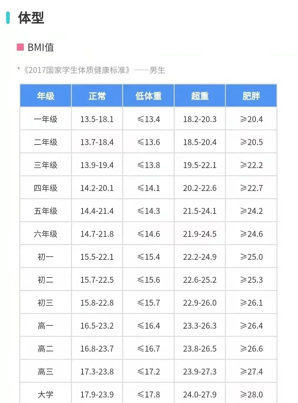 孩子也需要体重管理吗？