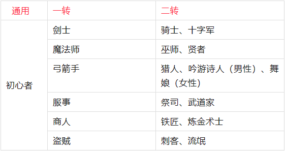 仙境传说Ro手游：开服在即，最还原版本，期待一下