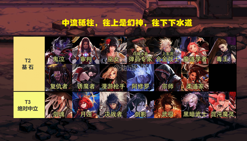 DNF:7月全职业排名!4大幻神联袂登顶,红眼哥沦为下水道