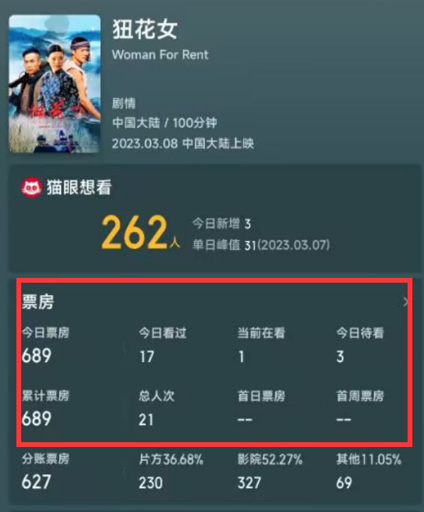 妇女节|?21个观众，首日票房仅689元，三八节档最惨新片诞生了