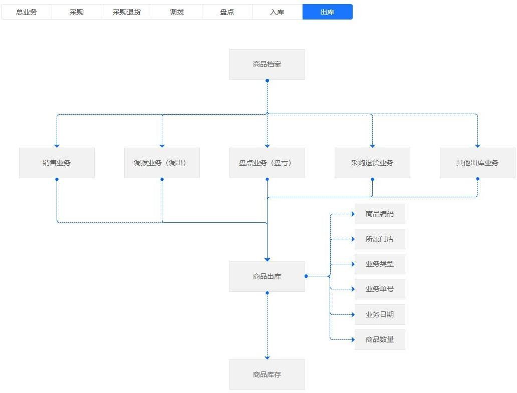 社交|连锁小卖店sass项目项目架构分析