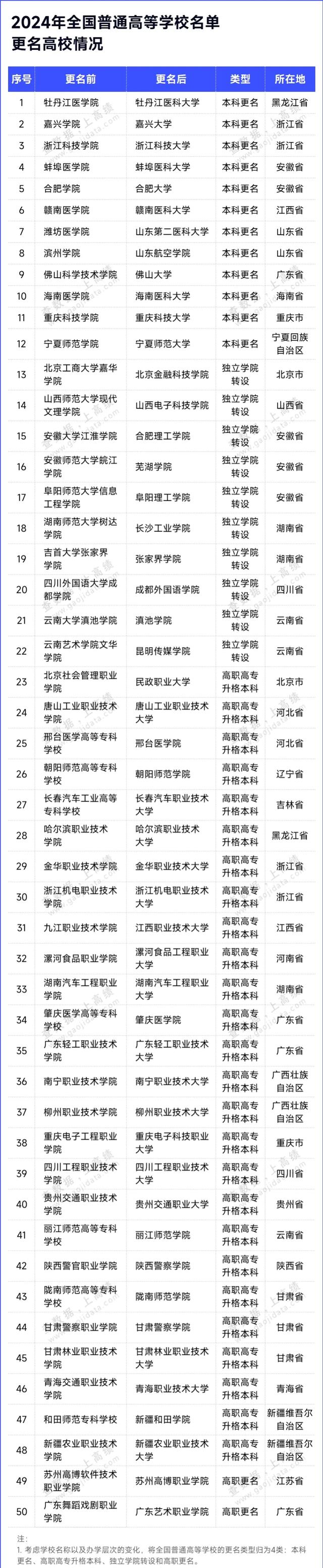 50所！更名“大年”，哪些高校成功上岸？