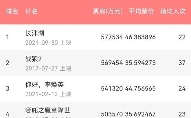 2025春节档又是一场“厮杀”,我断定,这4部电影已提前锁定100亿