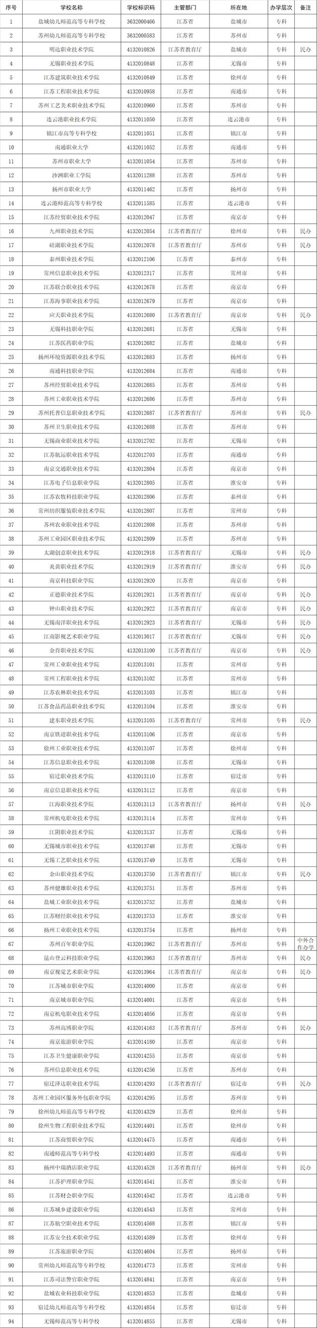 1611所!高等职业院校(含本科、专科)全名单,来了