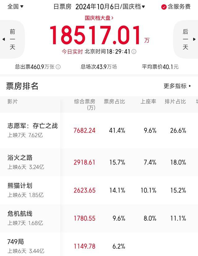 升到国庆档第3了!这次“连续逆跌”的成龙,给陈思诚上了一课