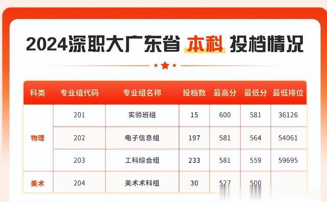 最高600分，深圳职业技术大学2024年本科投档线！