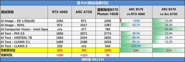藍(lán)戟Arc B570正式解禁：2K分辨率的最強(qiáng)甜品卡！