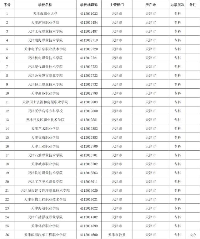 1611所!高等职业院校(含本科、专科)全名单,来了