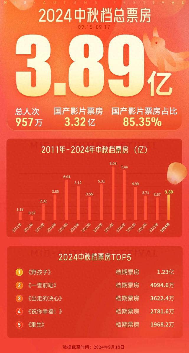 2024中秋档票房出炉|《诛仙》十四年中秋档票房总冠军