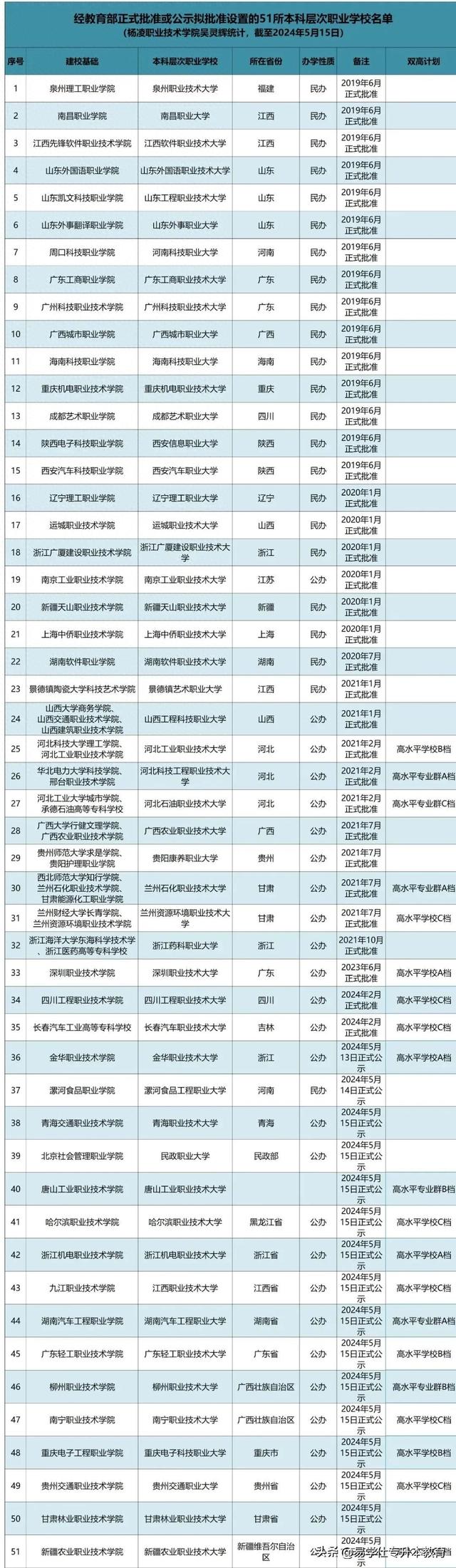51所职业本科大学来了,来看它们的录取分数线有多高?