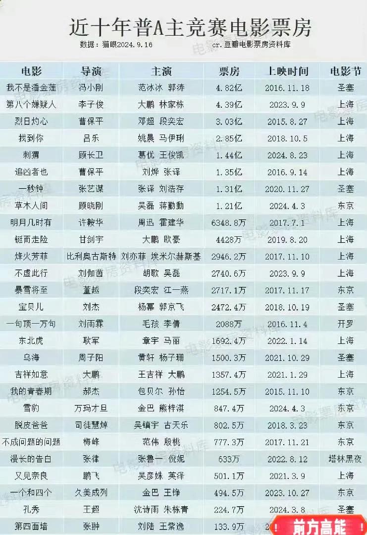 赵丽颖票房号召力太牛了！三部电影齐盈利，更期待《向阳花》啦！