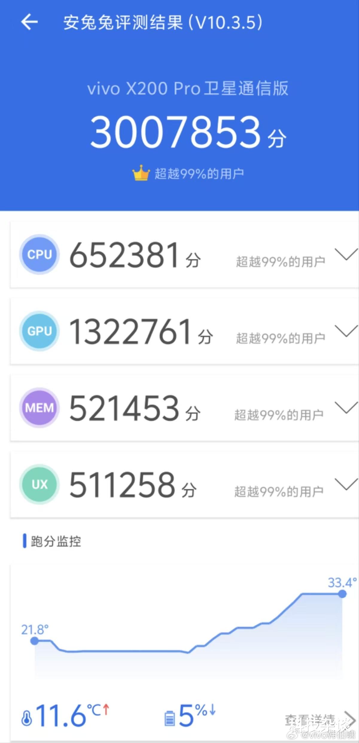 直接秒掉OPPO Find X8，官方放出vivo X200跑分