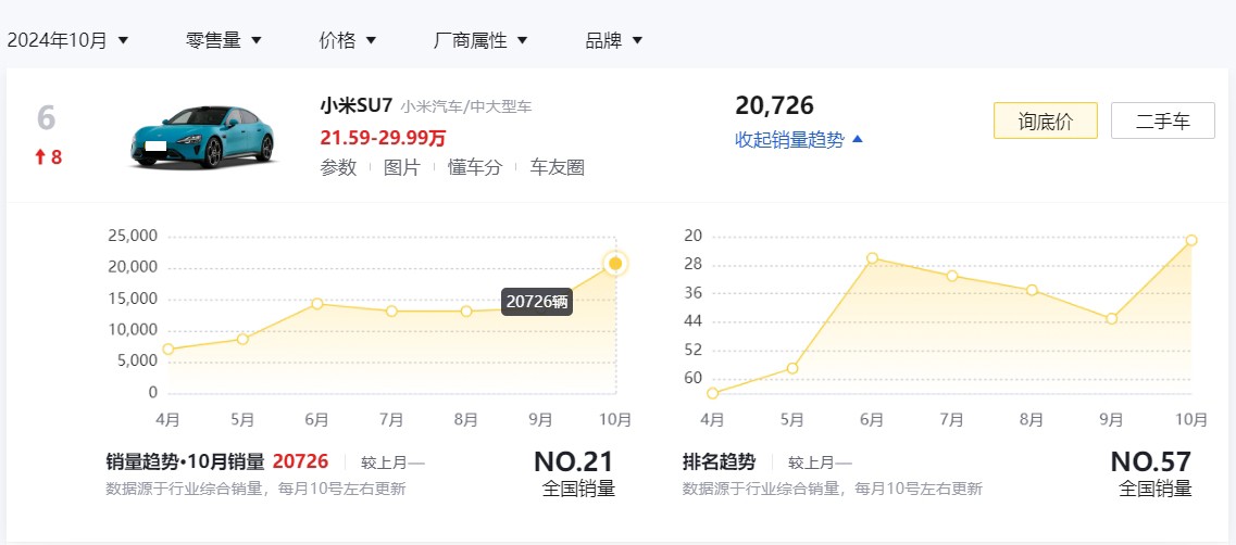 10月销量仅2621辆！极氪007卖不好，都怪极氪7X？
