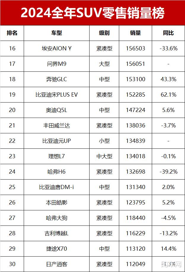 2024全年SUV销量榜完整版！特斯拉夺冠，元PLUS亚军，哈弗H6第24