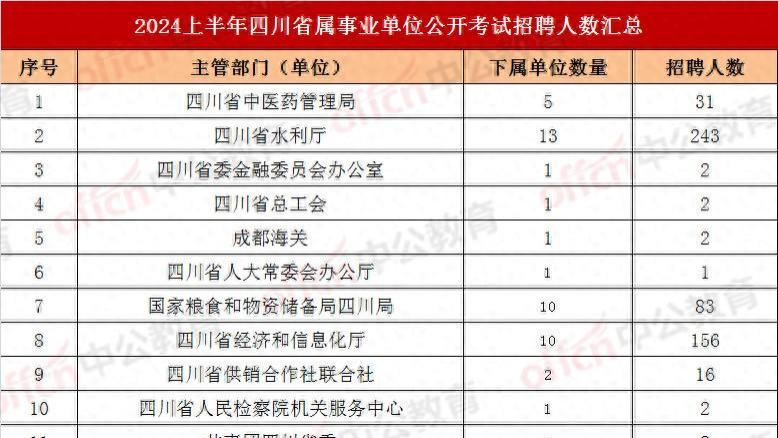 招927名！2024四川省属事业单位招聘公告来了，3月21日报名