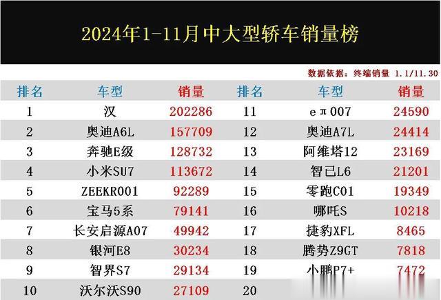 官宣:1-11月中大型轿车销量榜，汉夺冠，宝马5系第6，享界S9第32