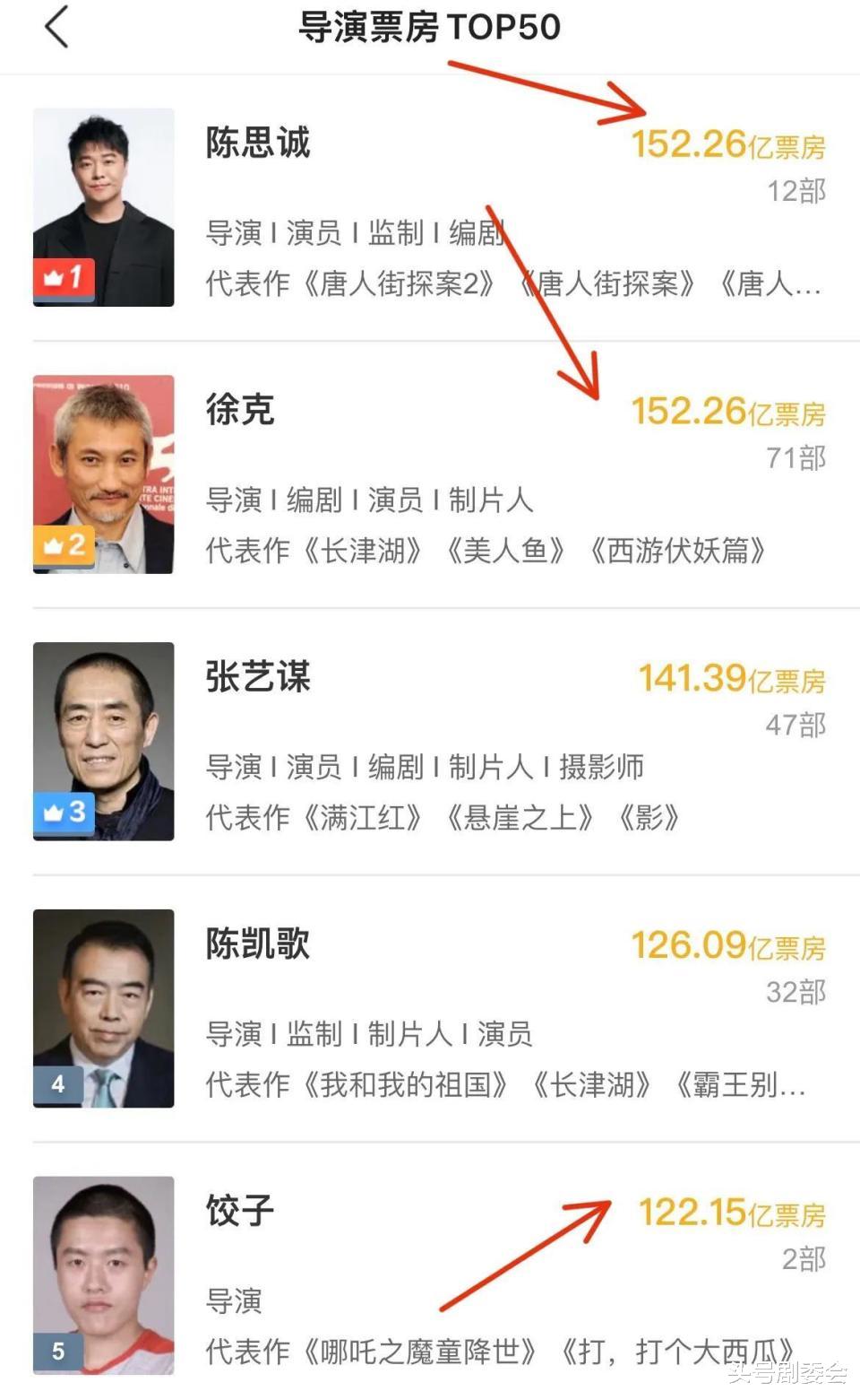 两个百亿导演输给一个80后“门外汉”，中国电影已告别大导演时代